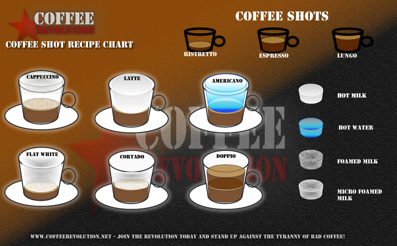 Cortado vs Latte vs Flat White: In-Depth Coffee Comparison